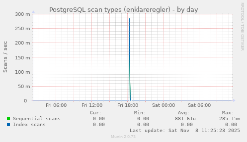 PostgreSQL scan types (enklareregler)