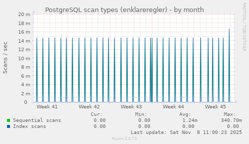 PostgreSQL scan types (enklareregler)