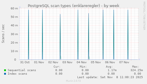 PostgreSQL scan types (enklareregler)