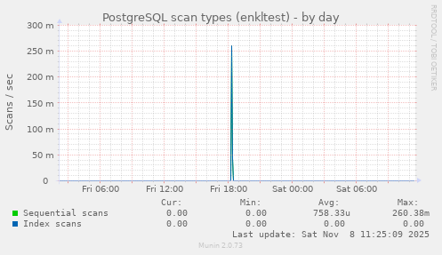 PostgreSQL scan types (enkltest)