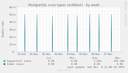 PostgreSQL scan types (enkltest)