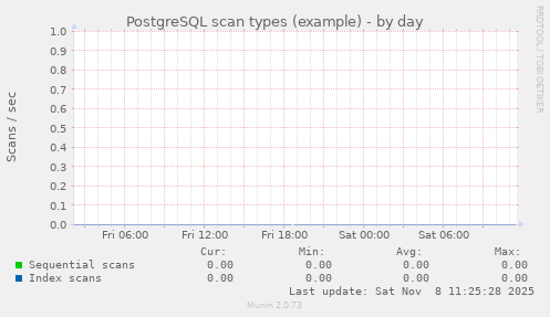 PostgreSQL scan types (example)