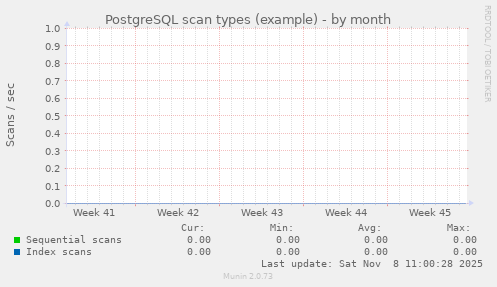 PostgreSQL scan types (example)