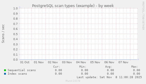 PostgreSQL scan types (example)