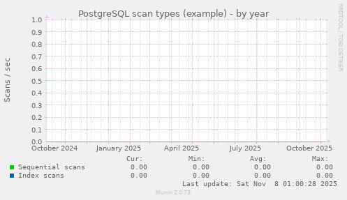 PostgreSQL scan types (example)