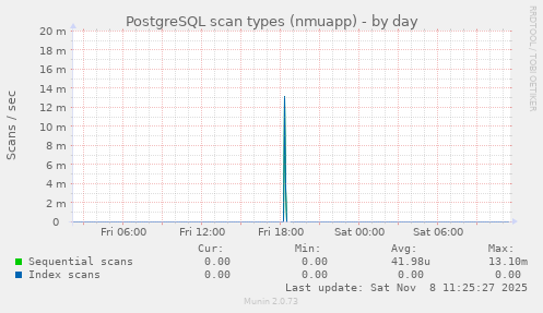 PostgreSQL scan types (nmuapp)