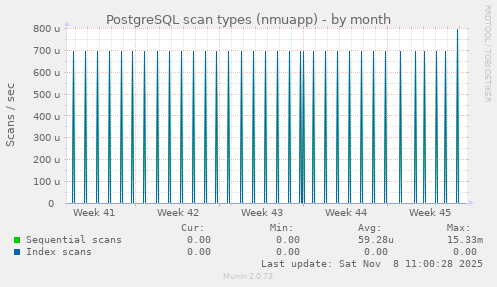PostgreSQL scan types (nmuapp)