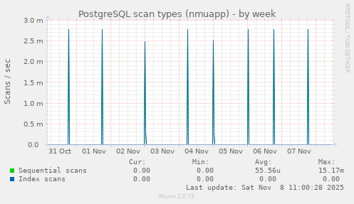 PostgreSQL scan types (nmuapp)