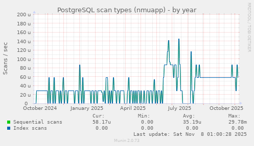 PostgreSQL scan types (nmuapp)