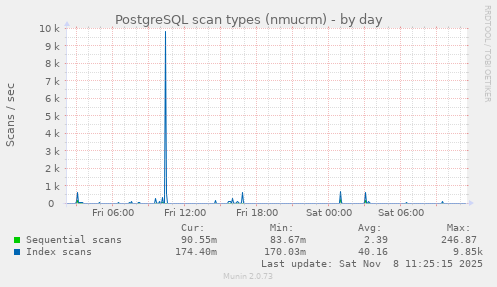 PostgreSQL scan types (nmucrm)