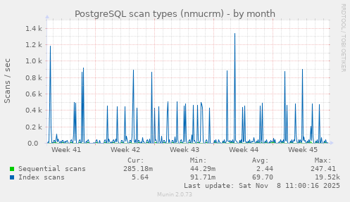 PostgreSQL scan types (nmucrm)