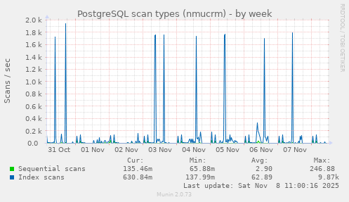 PostgreSQL scan types (nmucrm)