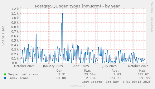 PostgreSQL scan types (nmucrm)