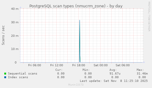 PostgreSQL scan types (nmucrm_zone)