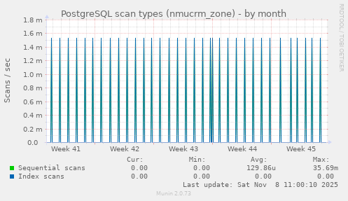 PostgreSQL scan types (nmucrm_zone)