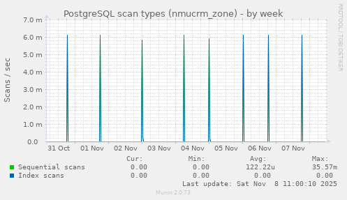 PostgreSQL scan types (nmucrm_zone)