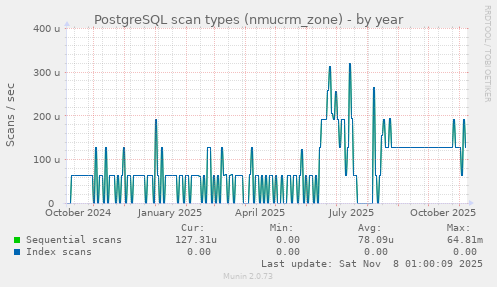 PostgreSQL scan types (nmucrm_zone)