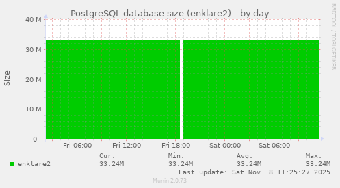 PostgreSQL database size (enklare2)