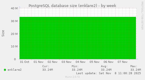 PostgreSQL database size (enklare2)