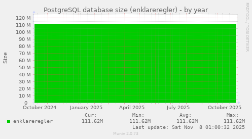 PostgreSQL database size (enklareregler)