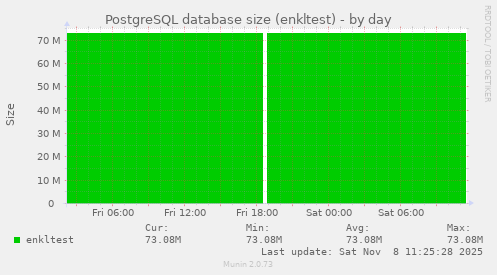 PostgreSQL database size (enkltest)