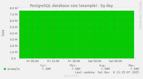 PostgreSQL database size (example)