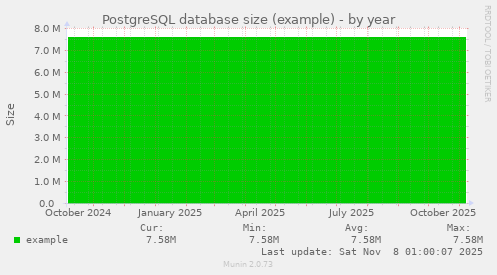 PostgreSQL database size (example)