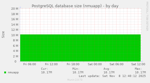 PostgreSQL database size (nmuapp)