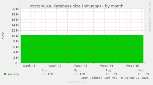 PostgreSQL database size (nmuapp)