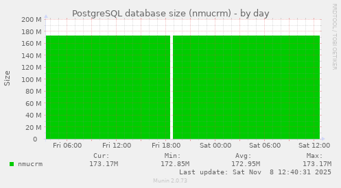 PostgreSQL database size (nmucrm)