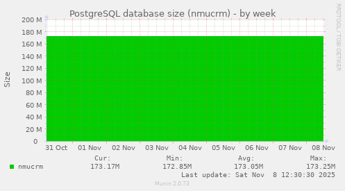 PostgreSQL database size (nmucrm)