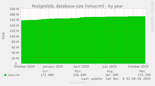 PostgreSQL database size (nmucrm)