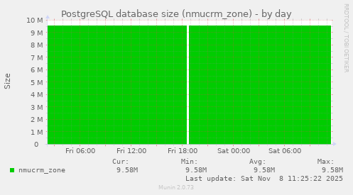 PostgreSQL database size (nmucrm_zone)