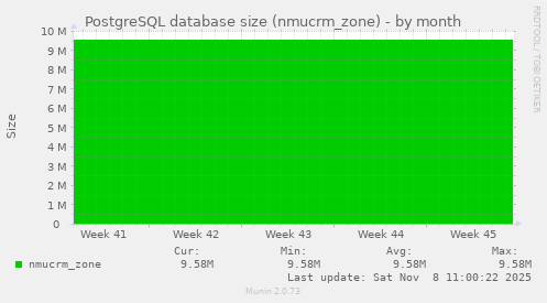PostgreSQL database size (nmucrm_zone)