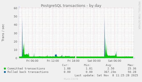 PostgreSQL transactions