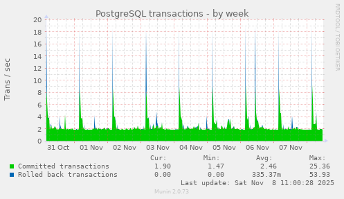 PostgreSQL transactions
