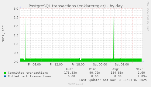 PostgreSQL transactions (enklareregler)