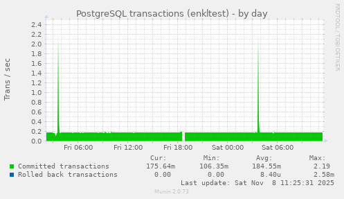 PostgreSQL transactions (enkltest)