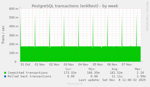 PostgreSQL transactions (enkltest)