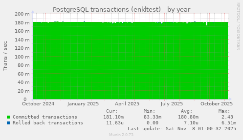 PostgreSQL transactions (enkltest)