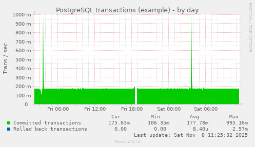 PostgreSQL transactions (example)