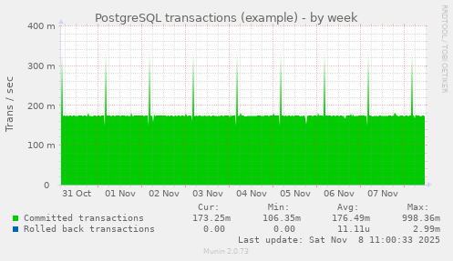 PostgreSQL transactions (example)