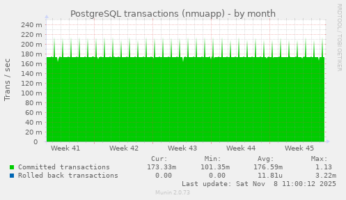 PostgreSQL transactions (nmuapp)
