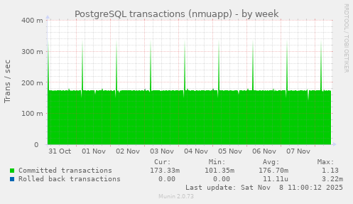 PostgreSQL transactions (nmuapp)