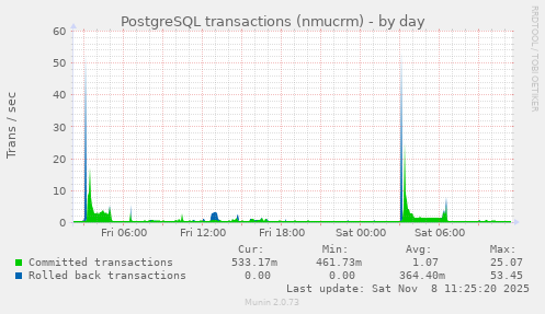 PostgreSQL transactions (nmucrm)