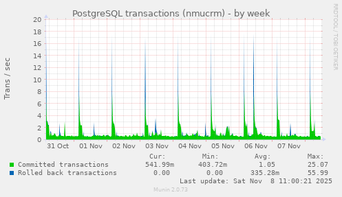 PostgreSQL transactions (nmucrm)