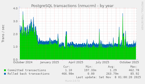 PostgreSQL transactions (nmucrm)