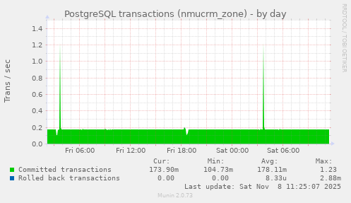 PostgreSQL transactions (nmucrm_zone)