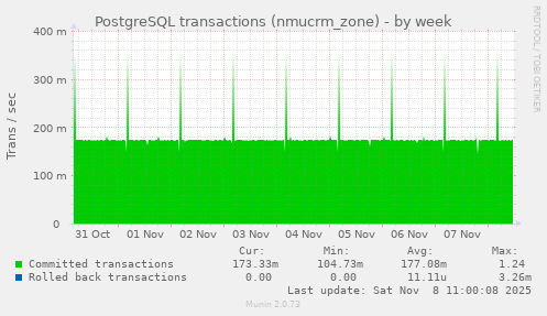 PostgreSQL transactions (nmucrm_zone)