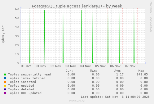 PostgreSQL tuple access (enklare2)